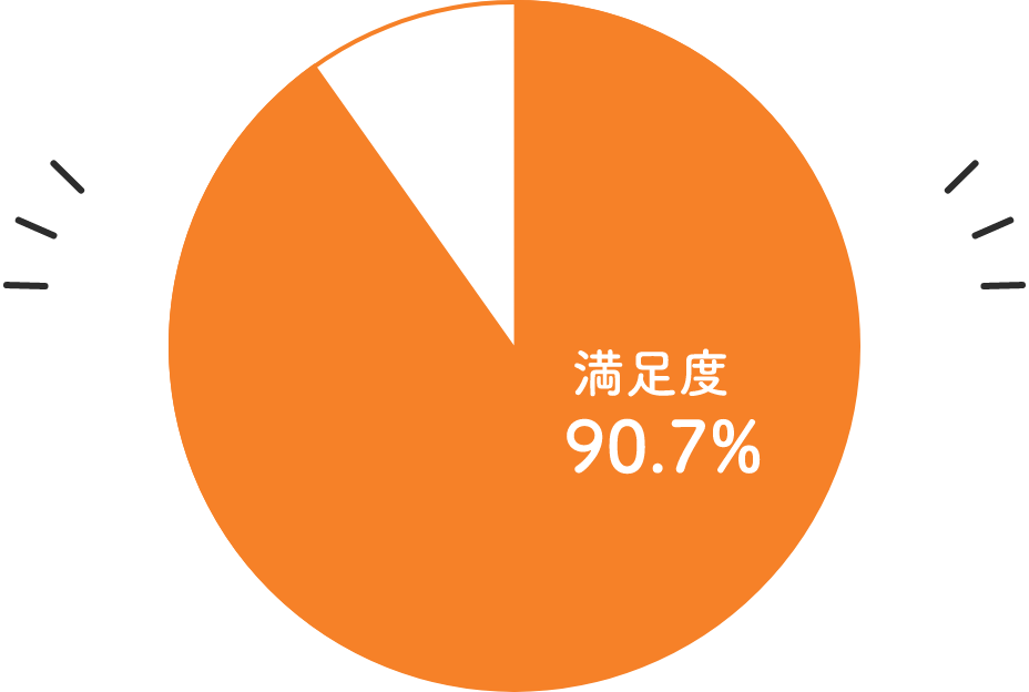 満足度90.7%